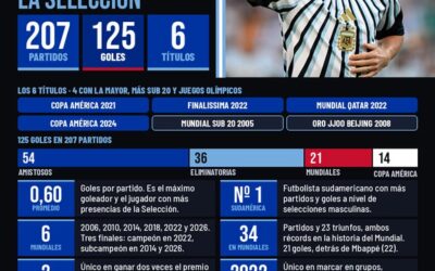 Récords y más récords: los números que deja Messi en la Selección